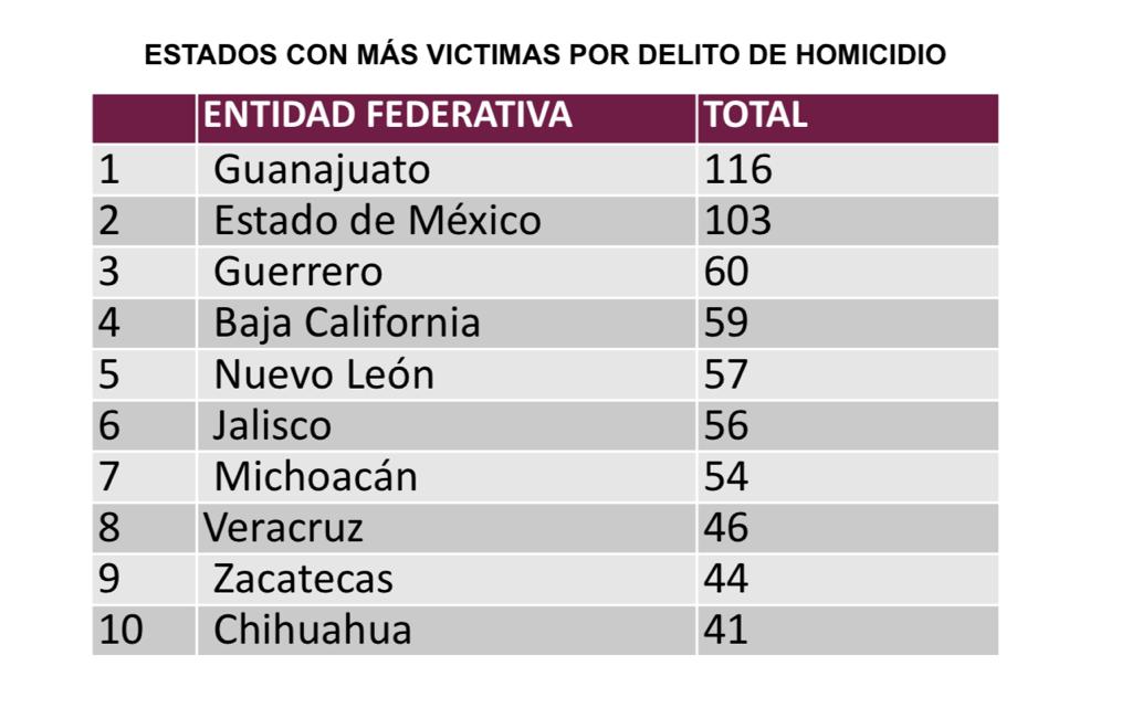 Segob Continua Tendencia A La Baja En Homicidios Michoacán Sale Del Top 5 De Estados Con 3655